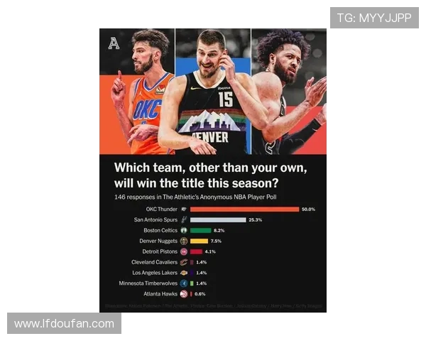NBA球员投票雷霆被看好夺冠 NBA球员投票雷霆被看好夺冠